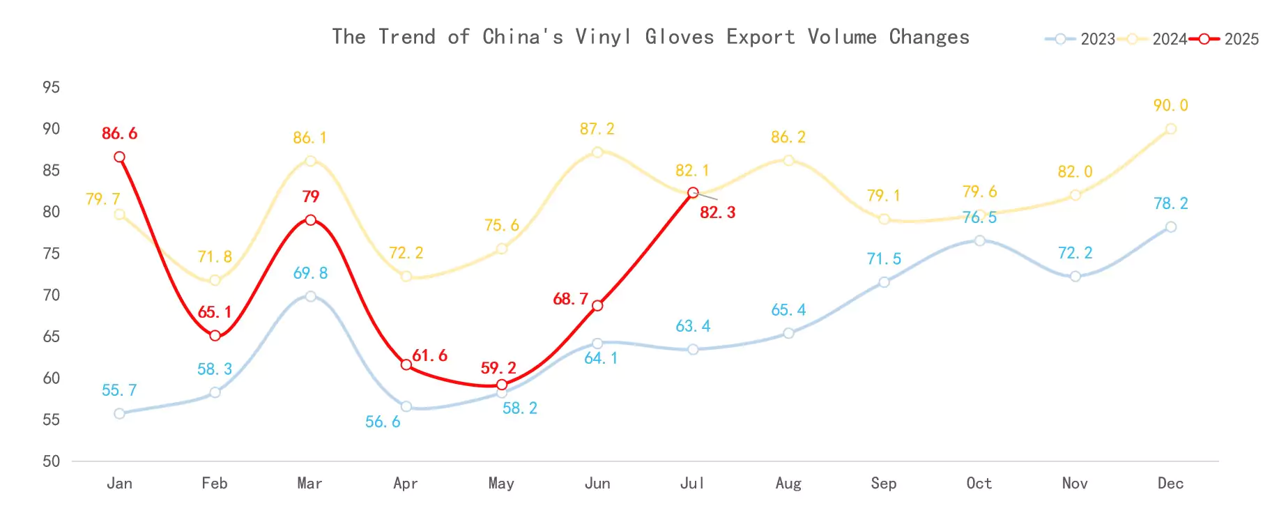 Vinyl Gloves: North America Holds Firm Despite Slight Overall Decline