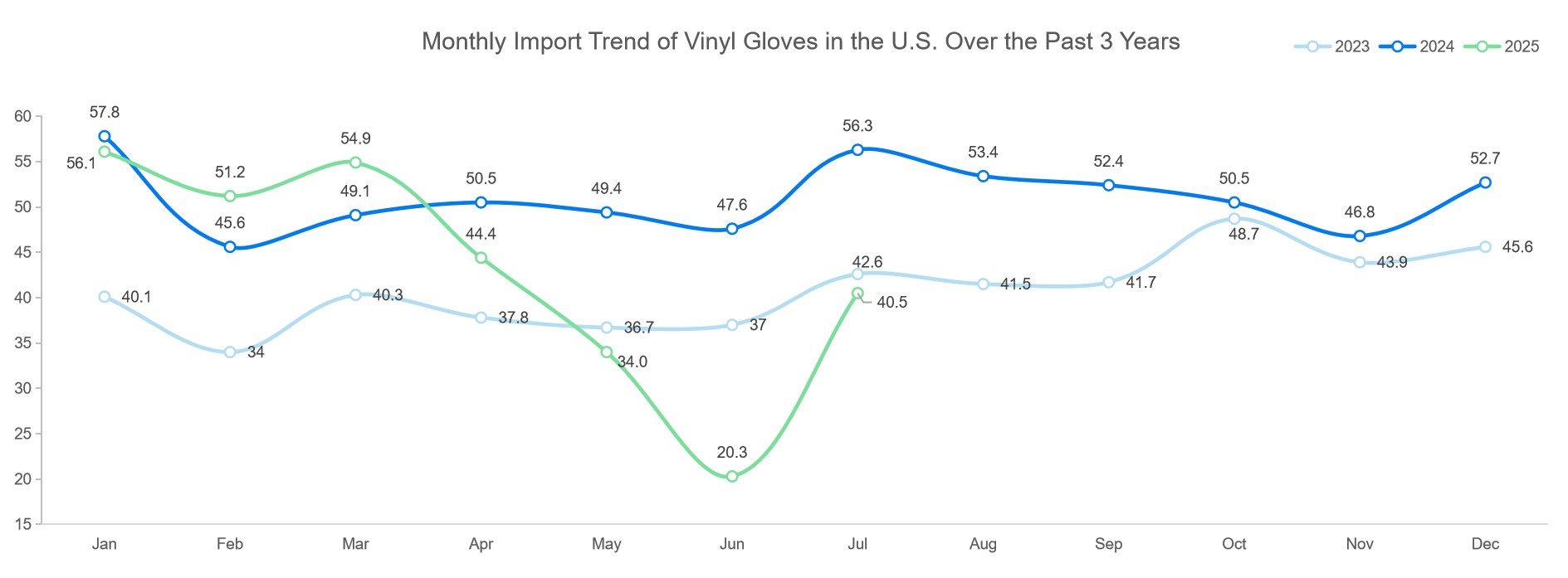 Vinyl Gloves: A Remarkable Monthly Rebound