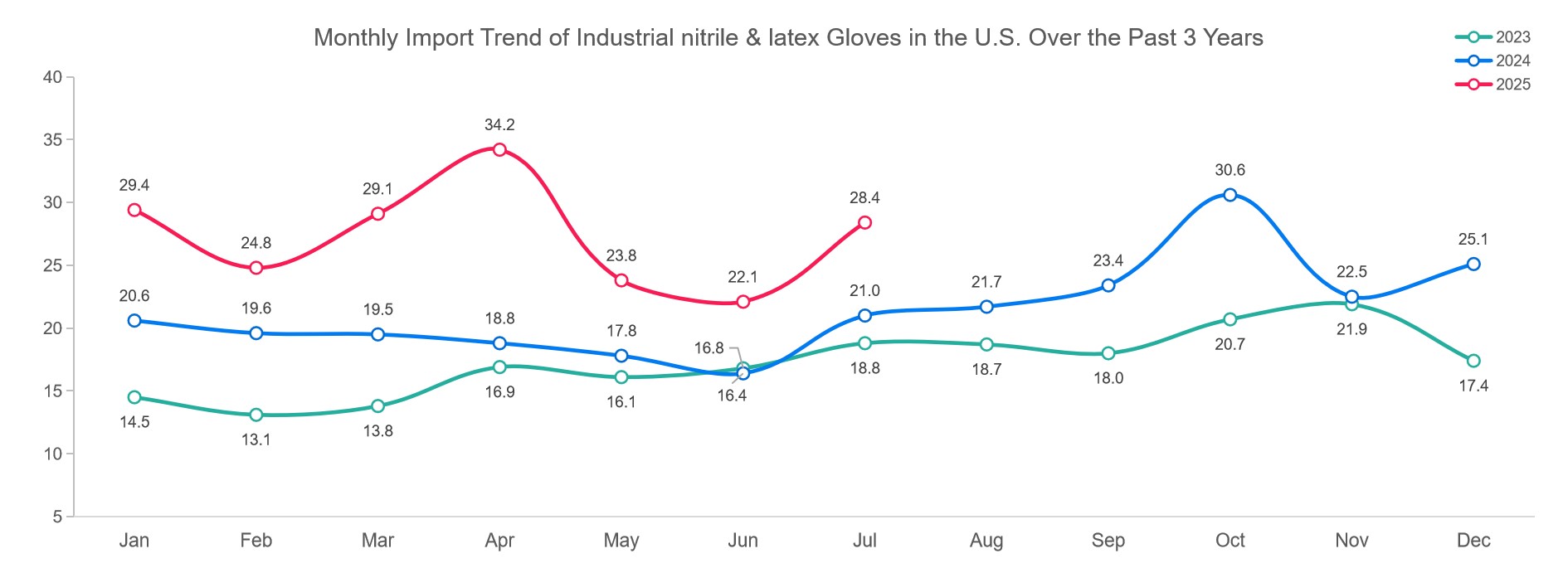 Industrial Gloves Surge on Tariff Advantages