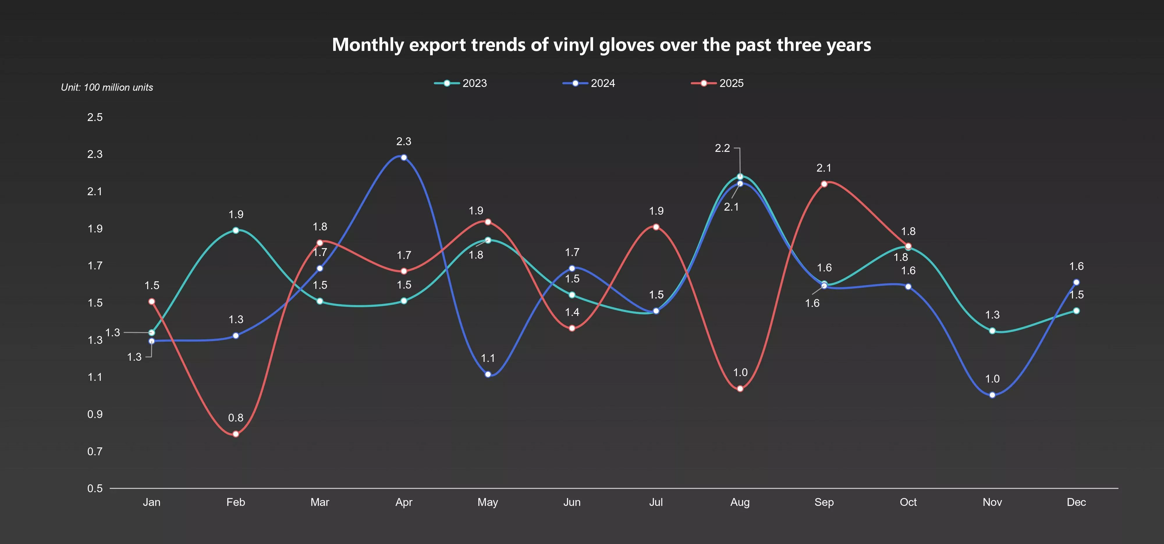 Vinyl Gloves: Stabilisation After Pandemic