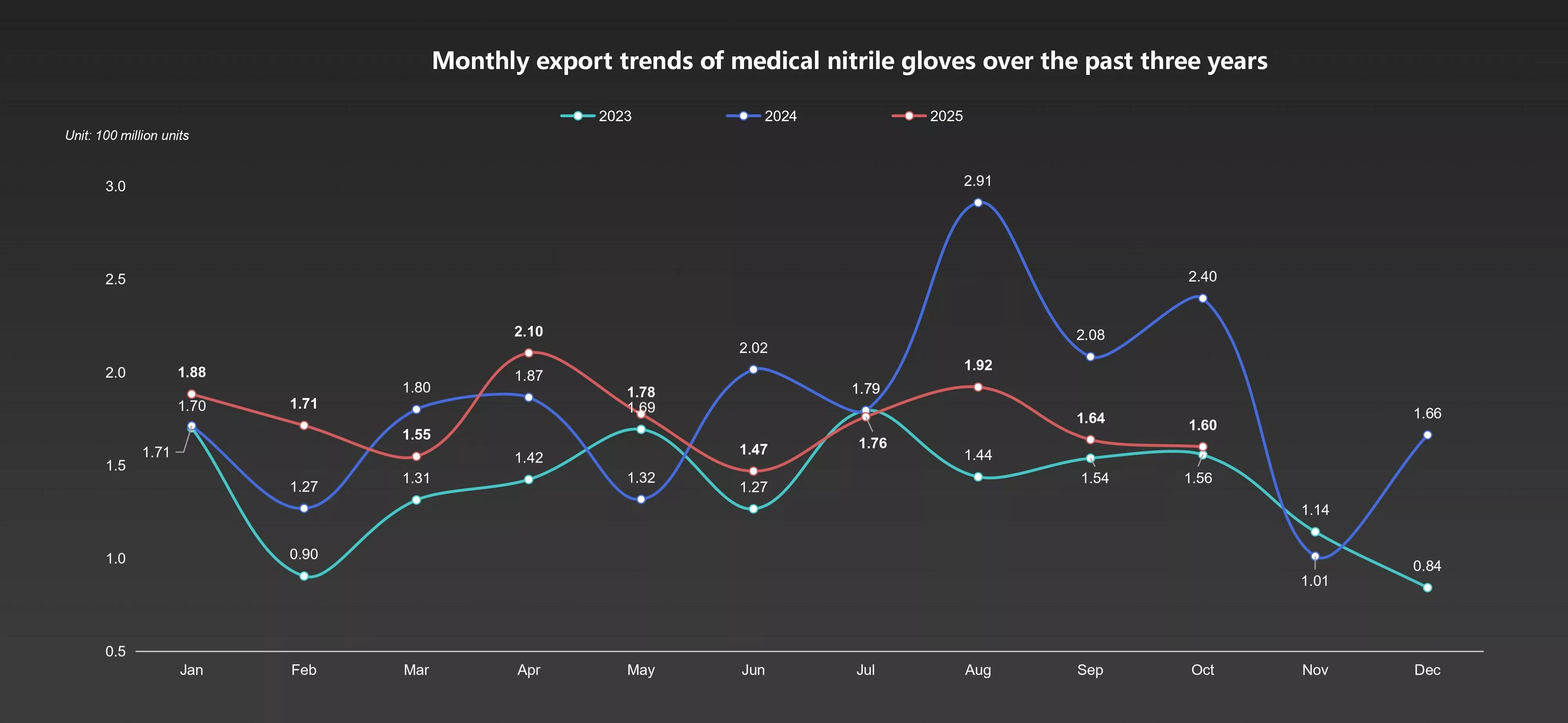 Medical Nitrile Gloves: France’s Healthcare Backbone
