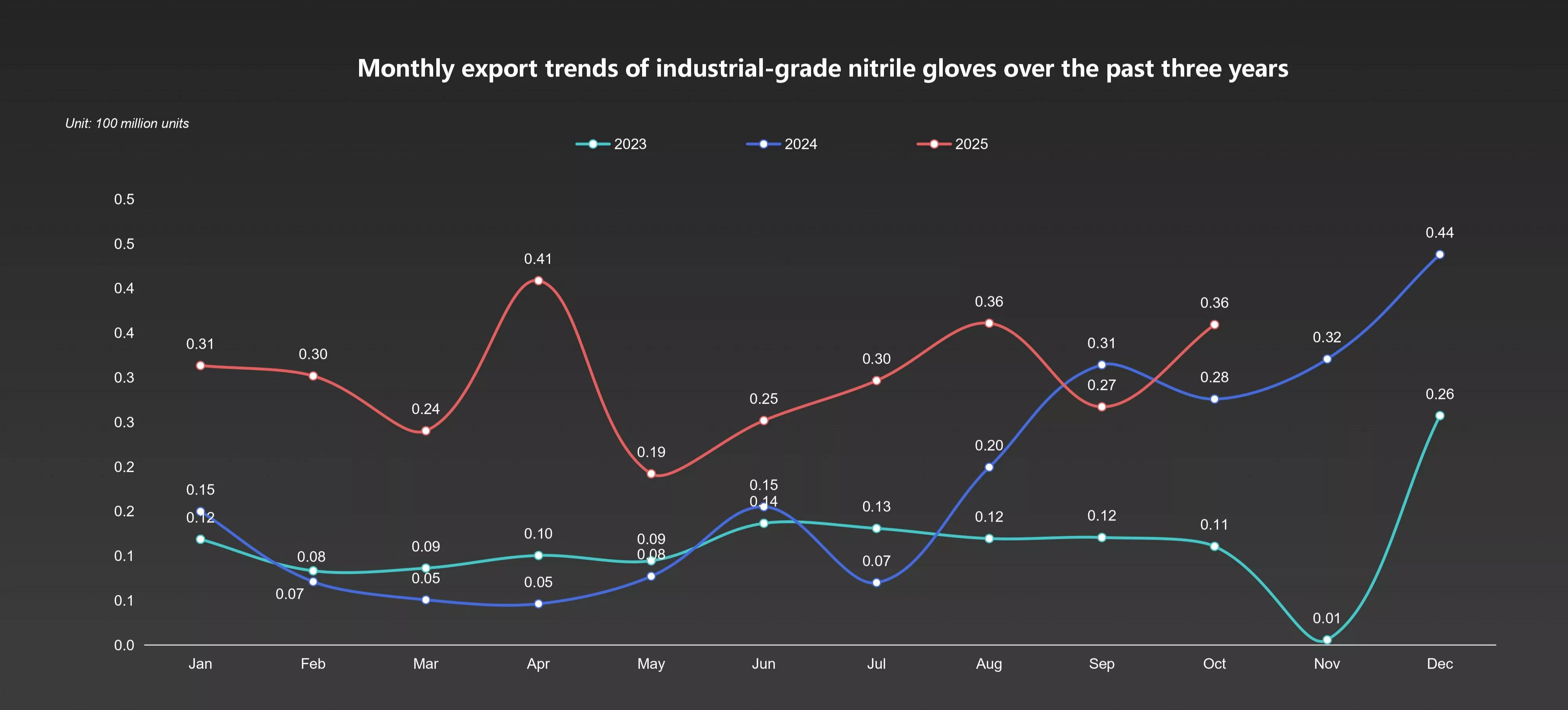 Industrial Nitrile Gloves: Rising in Food and Cleaning Sectors
