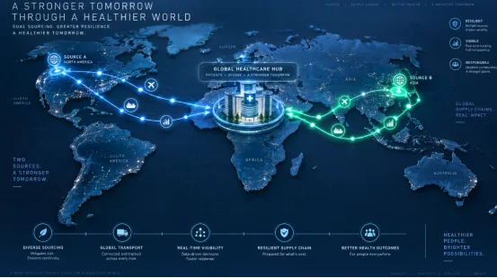 Dual sourcing medical supply chain flow diagram on world map